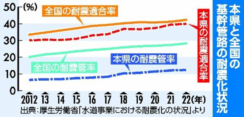 本県と全国の基幹管路の耐震化状況