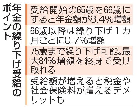 　年金の繰り下げ受給のポイント
