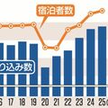 那須町、2025年の観光客入り込み数は576万人　2年連続で過去最高更新