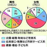 栃木県内自治体、女性管理職の配置に偏り　企画総務部門は１割のみ　家庭の…