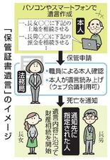 遺言、パソコンで作成可能に