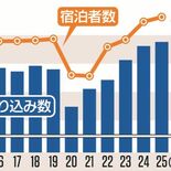 那須町、2025年の観光客入り込み数は576万人　2年連続で過去最高更新