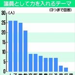 新人議員５割が少子化対策・子育て支援に注力　経済活性化も５割占める