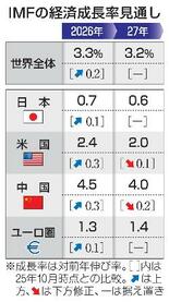 ２６年世界成長率３・３％と予測