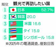 再訪したい国 日本首位