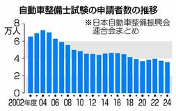自動車整備士の志願者最少