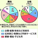 栃木県内自治体、女性管理職の配置に偏り　企画総務部門は１割のみ　家庭の役割分担意識が影響との指摘も