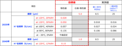 機能性ナノファイバーフレームワークからなる高伝導性・高耐久性複合電解質超薄膜の開発を開始