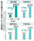 【外国人犯罪減少】体感治安、ＳＮＳで悪化