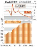 日本の総人口は1億2304万人