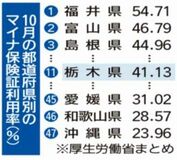 マイナ保険証 利用41・13%