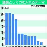 新人議員５割が少子化対策・子育て支援に注力　経済活性化も５割占める