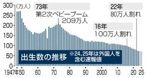 出生数１０年連続最少