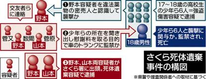 監禁致死疑い ３人逮捕