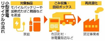 モバイル電池、回収対象に