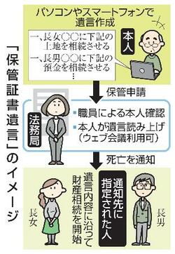 遺言、パソコンで作成可能に
