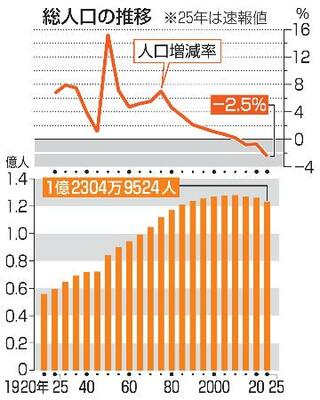 　総人口の推移