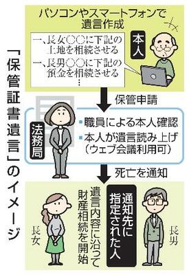 　「保管証書遺言」のイメージ