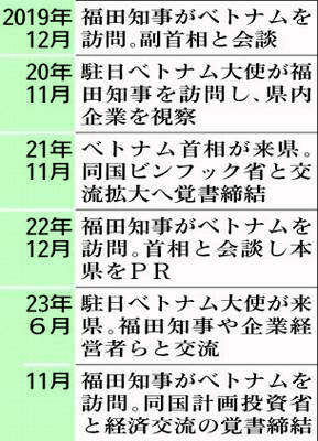 近年の本県とベトナムの交流の推移