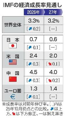 　ＩＭＦの経済成長率見通し