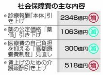 社会保障、３９兆円に膨張