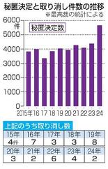 【被害者の秘匿取り消し】匿名、被告のみ取り消しも