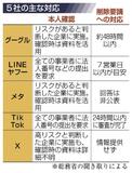 ＳＮＳ詐欺対策に差