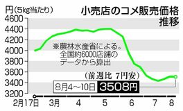 コメ５キロ平均 関東３４９０円