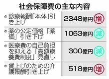 社会保障、３９兆円に膨張