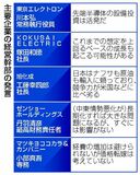 ＡＩ恩恵にもうけ集中