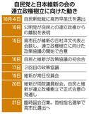 自民と連立 あす合意