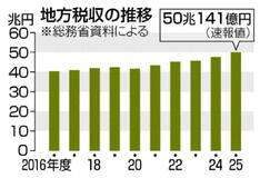 地方税収 初の５０兆円台