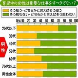 育児中の女性、重要な仕事すべきでない？　肯定派、男女ともに４割