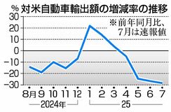 対米輸出額１０％減