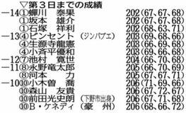 蝉川ら３人首位