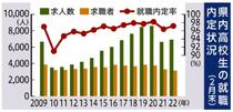 高校生内定率９７・２％栃木労働局２月まとめ　順調推移、コロナ前水準に
