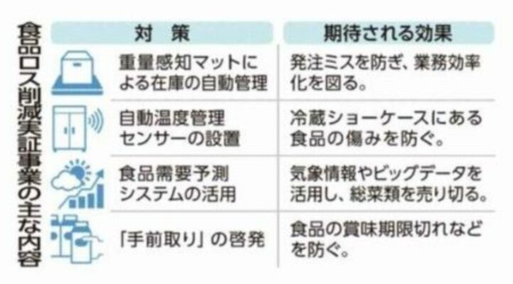 食品ロス削減実証事業の主な内容
