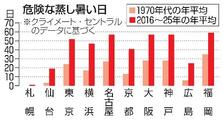 危険な蒸し暑い日、２３日に倍増