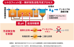 「棄てる」廃水処理から「活かす」廃水処理へ