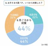 「子どもの夏バテ対策」いつから始める？ 約4割が6月ごろから対策