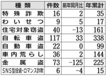 栃木県内、自転車盗やわいせつが増加　盗まれた自転車 ７割が無施錠