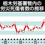 栃木労基署管内で労災死傷者が急増　2023年に701人、「危機的状況」…