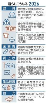 歳出最大 借金に依存