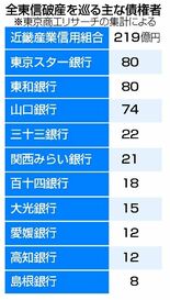 ６３金融機関 貸し付け