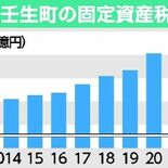壬生町が固定資産税収10年連続増　栃木県内では抜きんでた増収　北関東道…