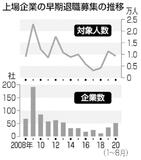 早期退職募集 ９０００人超上場５２社　リーマン不況時に迫る