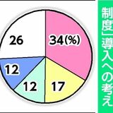 「選択的夫婦別姓」の導入　賛成？反対？　自民総裁選で争点、下野新聞社がウェブアンケート