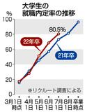 大学生の内定率８０％来春卒業　学生優位時よりやや低く
