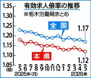 有効求人倍率1・12倍