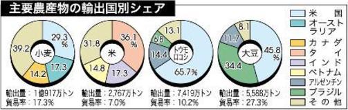 ＷＴＯ交渉大詰め　共存できるルール作りを